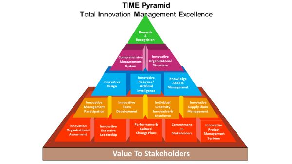 Total Innovation Management Excellence